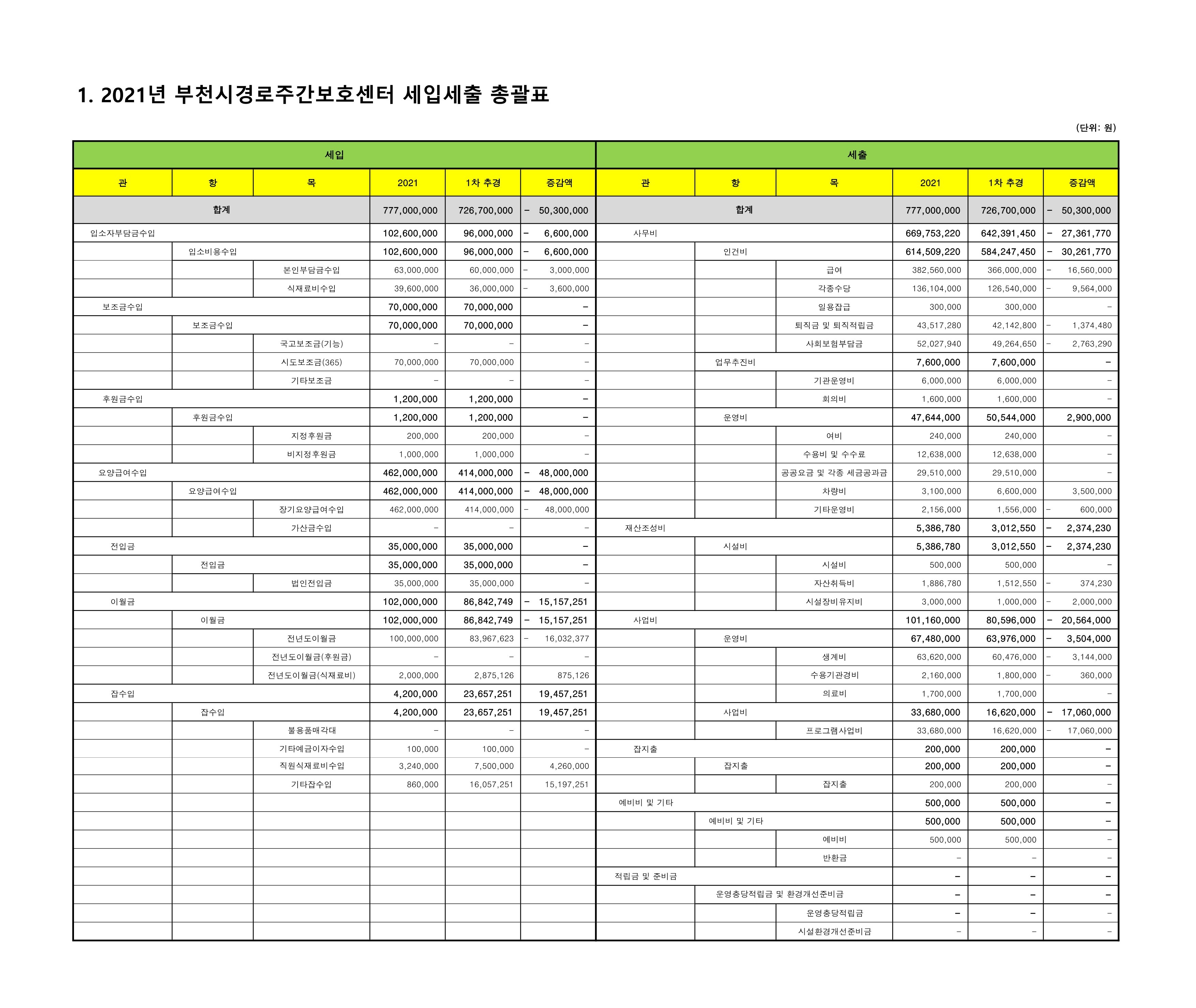 1 - 2021년 1차 추경예산(시설).jpg